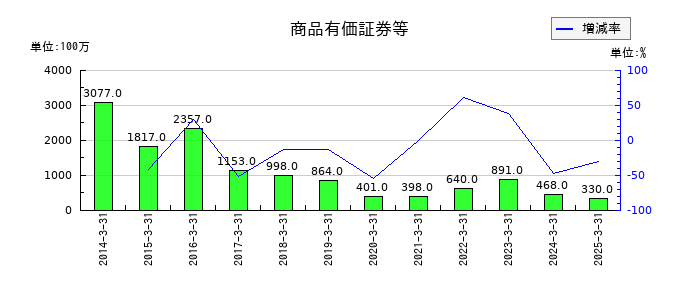 東洋証券の商品有価証券等の推移