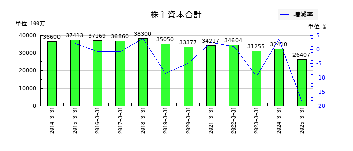 東洋証券の株主資本合計の推移