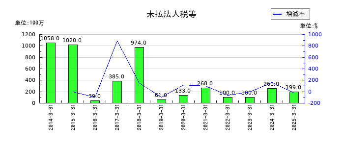 東洋証券の未払法人税等の推移
