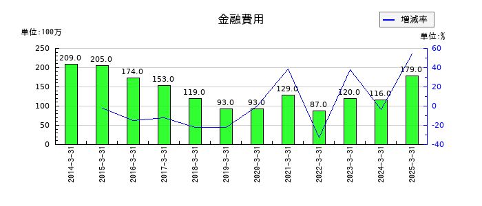 東洋証券の金融費用の推移