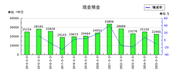 東洋証券の現金預金の推移