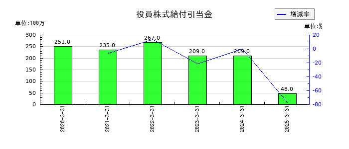 東洋証券の役員株式給付引当金の推移