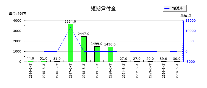 東洋証券の短期貸付金の推移