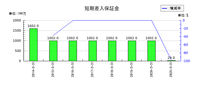 東洋証券の短期差入保証金の推移