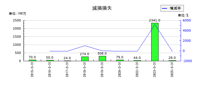 東洋証券の減損損失の推移