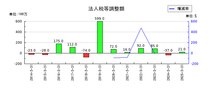 東洋証券の法人税等調整額の推移
