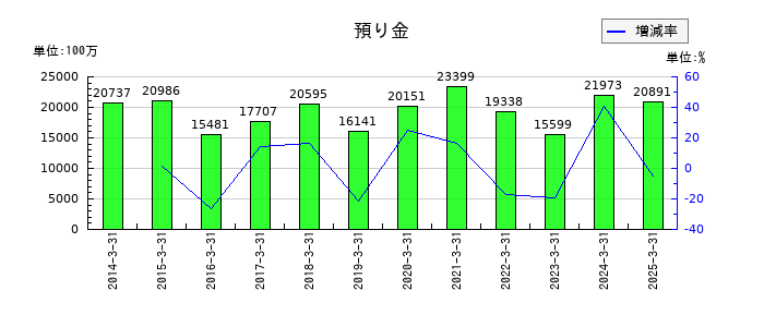 東洋証券の預り金の推移