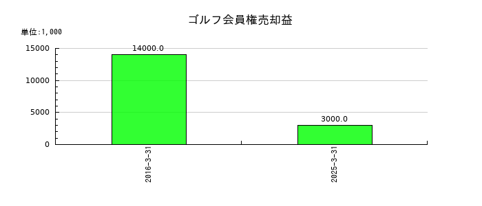 東洋証券のゴルフ会員権売却益の推移