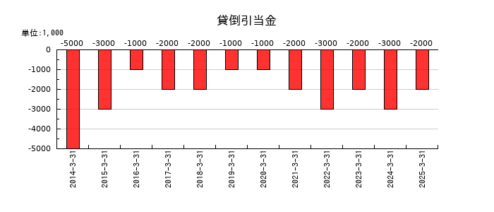 東洋証券の貸倒引当金の推移
