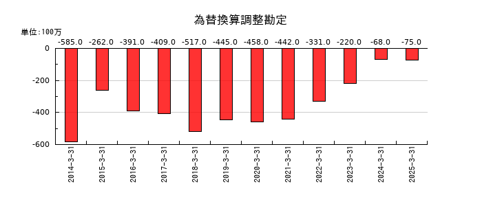 東洋証券の為替換算調整勘定の推移