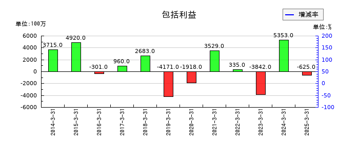 東洋証券の包括利益の推移