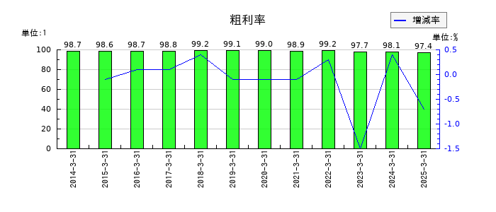 東洋証券の粗利率の推移