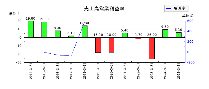 東洋証券の売上高営業利益率の推移