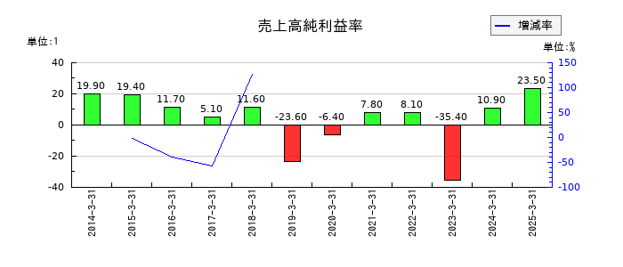 東洋証券の売上高純利益率の推移