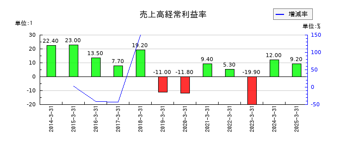 東洋証券の売上高経常利益率の推移