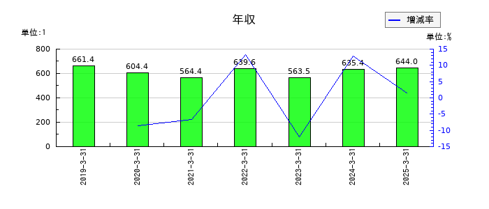 東洋証券の年収の推移