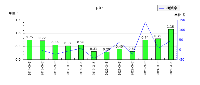 東洋証券のpbrの推移