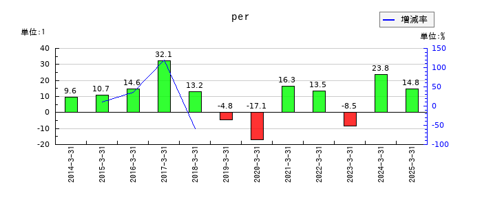 東洋証券のperの推移