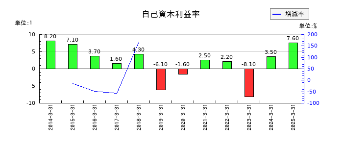 東洋証券の自己資本利益率の推移