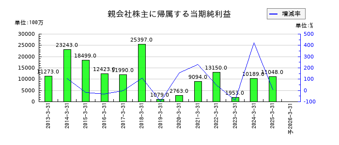 東海東京フィナンシャル・ホールディングスの通期の純利益推移