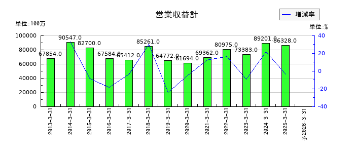 東海東京フィナンシャル・ホールディングスの通期の売上高推移