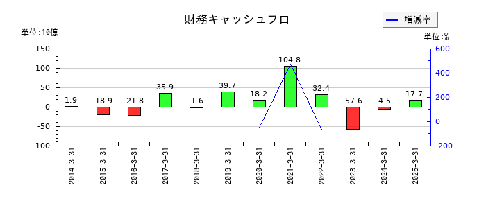 東海東京フィナンシャル・ホールディングスの財務キャッシュフロー推移