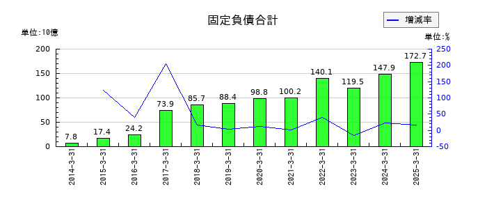 東海東京フィナンシャル・ホールディングスの固定負債合計の推移