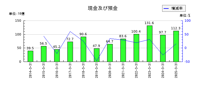 東海東京フィナンシャル・ホールディングスの現金及び預金の推移