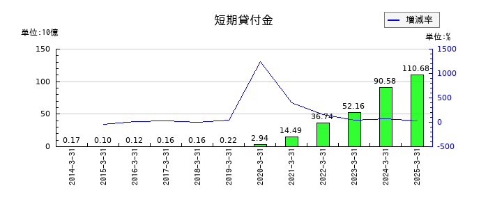 東海東京フィナンシャル・ホールディングスの短期貸付金の推移