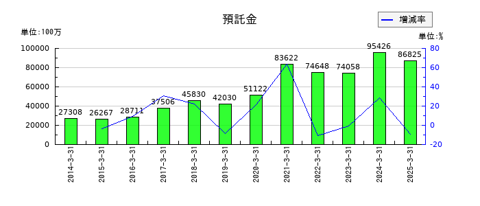 東海東京フィナンシャル・ホールディングスの預託金の推移