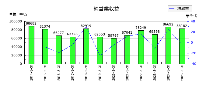 東海東京フィナンシャル・ホールディングスの純営業収益の推移