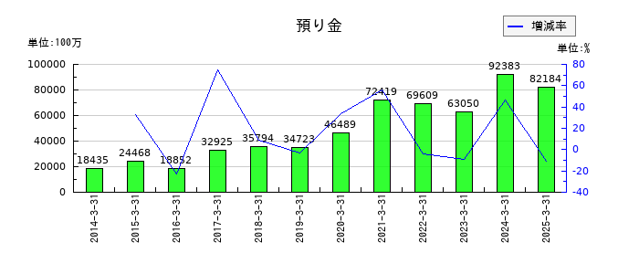 東海東京フィナンシャル・ホールディングスの預り金の推移