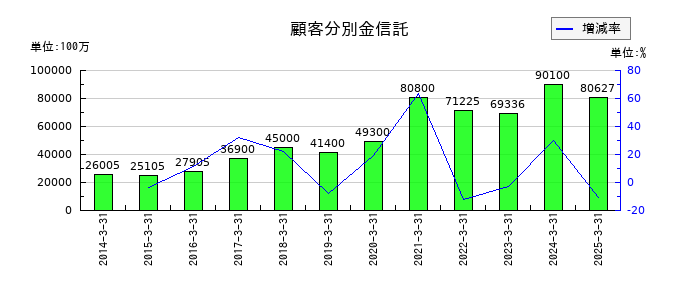 東海東京フィナンシャル・ホールディングスの顧客分別金信託の推移