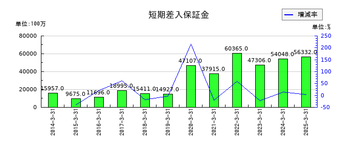 東海東京フィナンシャル・ホールディングスの短期差入保証金の推移