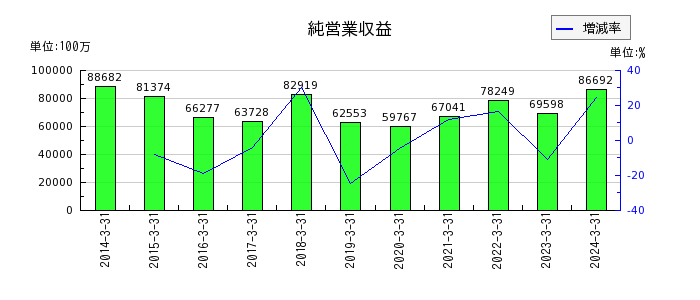 東海東京フィナンシャル・ホールディングスの純営業収益の推移