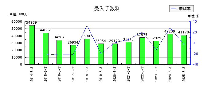 東海東京フィナンシャル・ホールディングスの受入手数料の推移