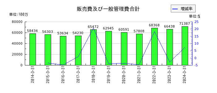 東海東京フィナンシャル・ホールディングスの販売費及び一般管理費合計の推移