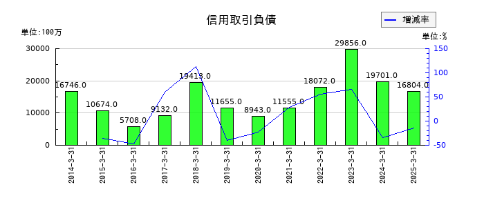 東海東京フィナンシャル・ホールディングスの信用取引負債の推移