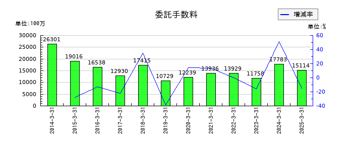 東海東京フィナンシャル・ホールディングスの委託手数料の推移