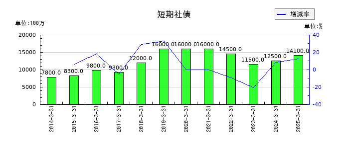 東海東京フィナンシャル・ホールディングスの短期社債の推移