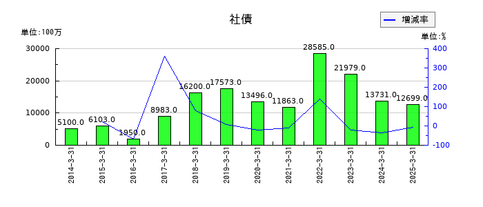 東海東京フィナンシャル・ホールディングスの非支配株主持分の推移