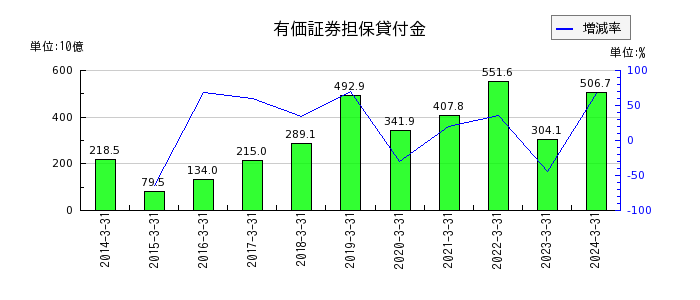 東海東京フィナンシャル・ホールディングスの有価証券担保貸付金の推移