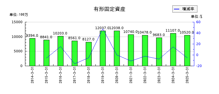東海東京フィナンシャル・ホールディングスの募集売出し特定投資家向け売付け勧誘等の取扱手数料の推移