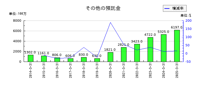 東海東京フィナンシャル・ホールディングスのその他の預託金の推移