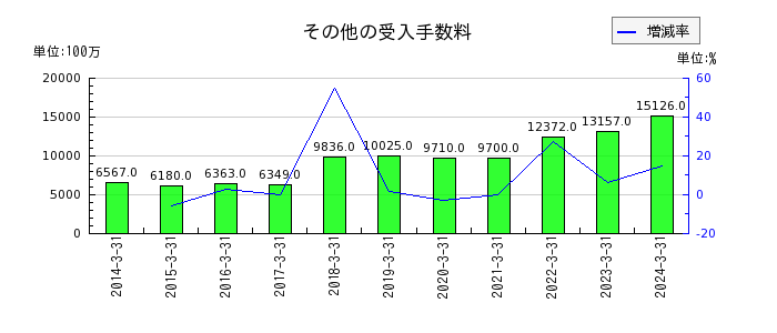 東海東京フィナンシャル・ホールディングスのその他の受入手数料の推移