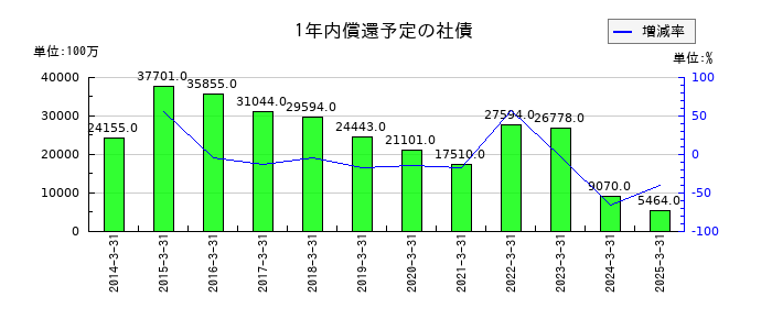 東海東京フィナンシャル・ホールディングスの1年内償還予定の社債の推移