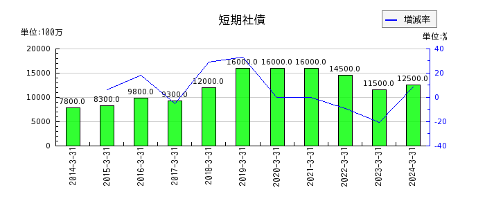 東海東京フィナンシャル・ホールディングスの短期社債の推移