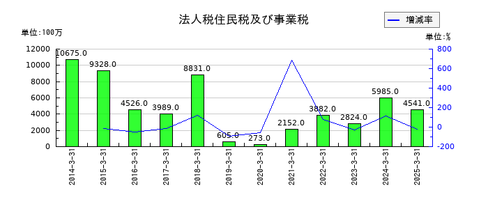 東海東京フィナンシャル・ホールディングスの法人税住民税及び事業税の推移