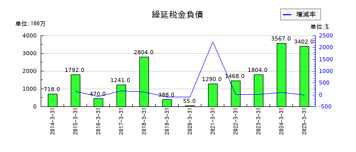 東海東京フィナンシャル・ホールディングスの繰延税金負債の推移