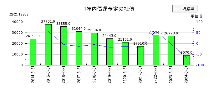 東海東京フィナンシャル・ホールディングスの1年内償還予定の社債の推移